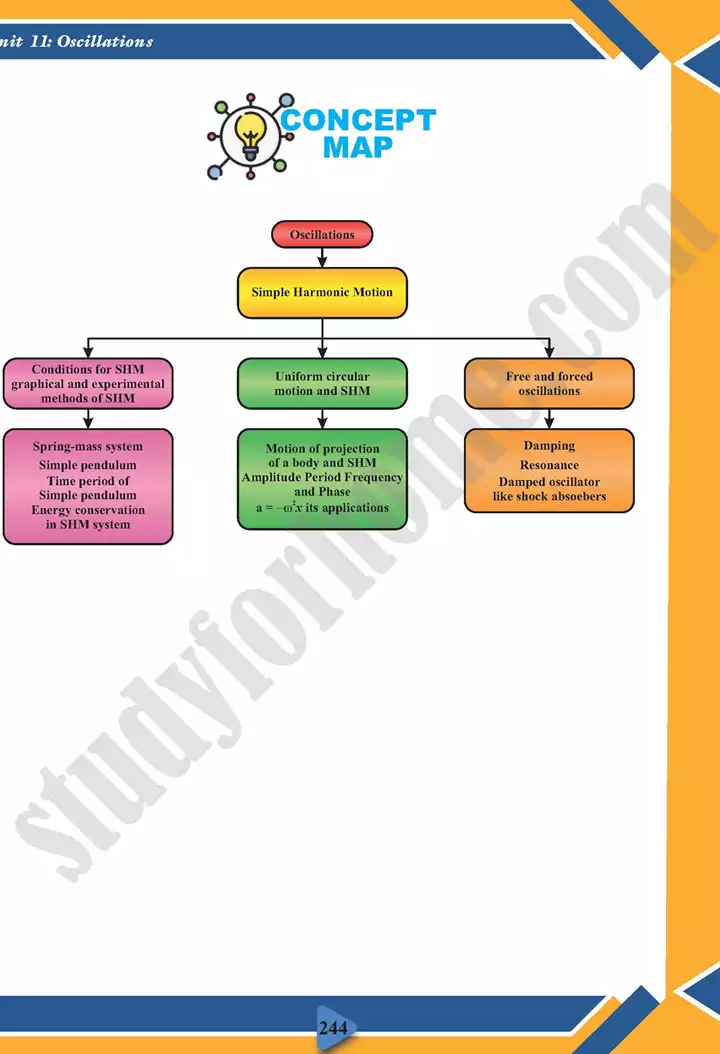 chapter 11 oscillations physics 11th text book 21