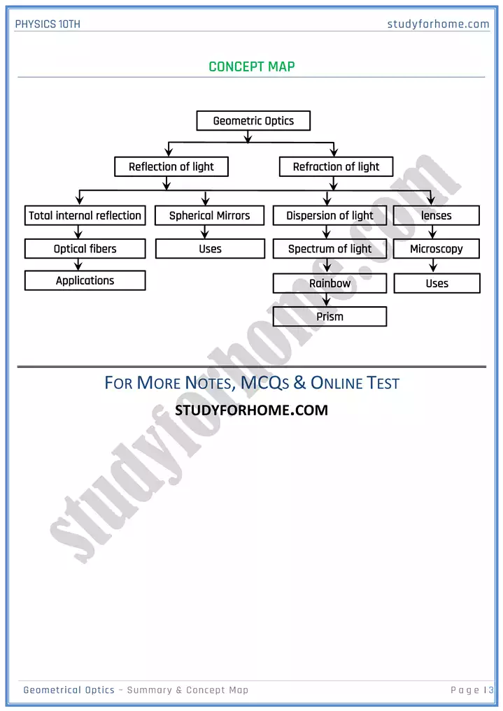 chapter 13 geometrical optics summary and concept map physics 10th 03