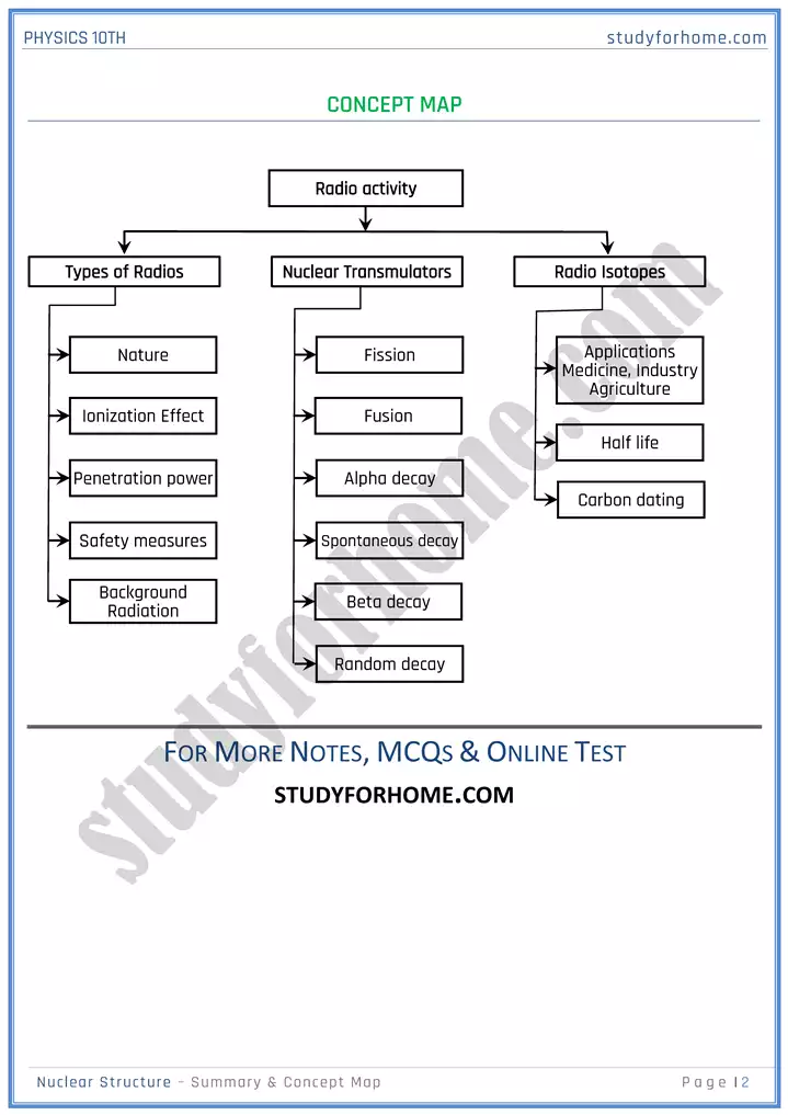 chapter 20 nuclear structure summary and concept map physics 10th 02