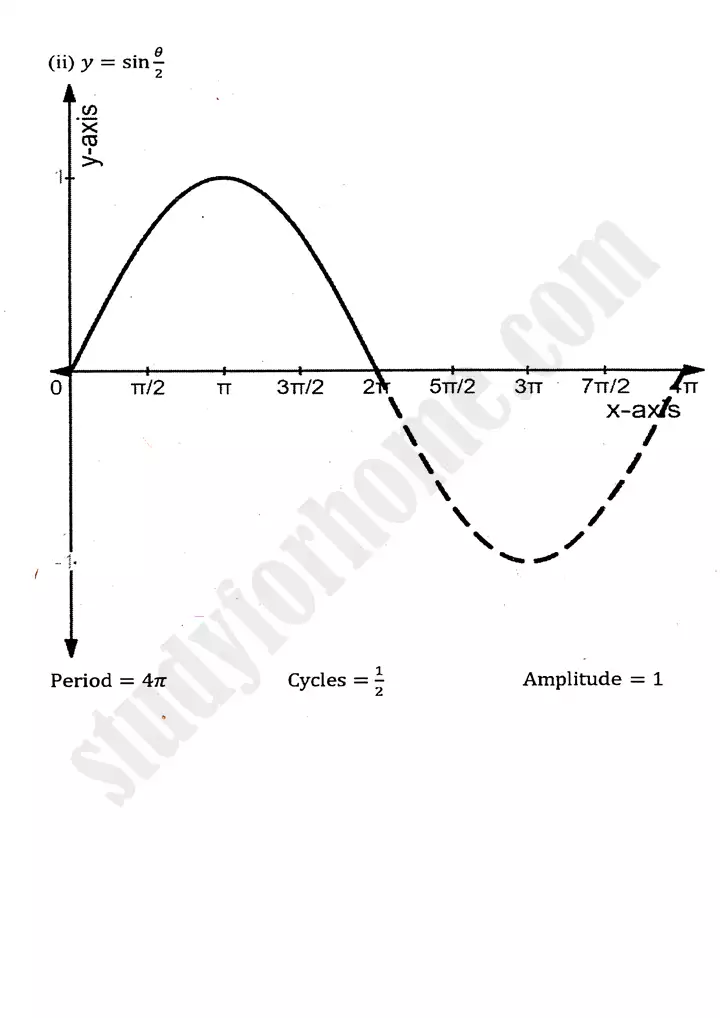 chapter 12 graphs of trigonometric functions exercise 12 2 mathematics 11th 06