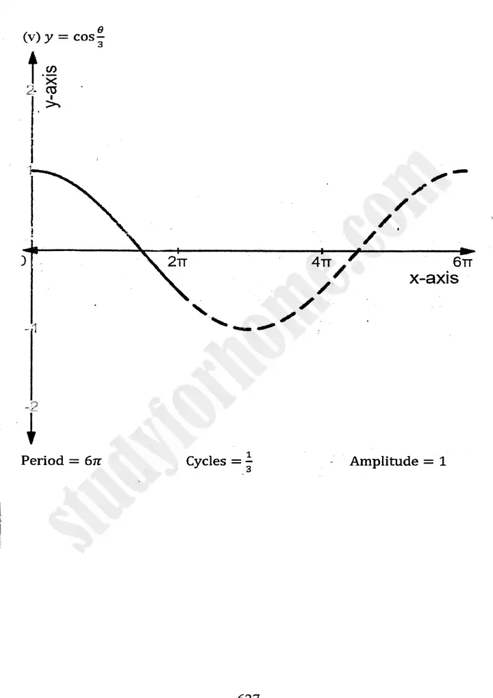 chapter 12 graphs of trigonometric functions exercise 12 2 mathematics 11th 09