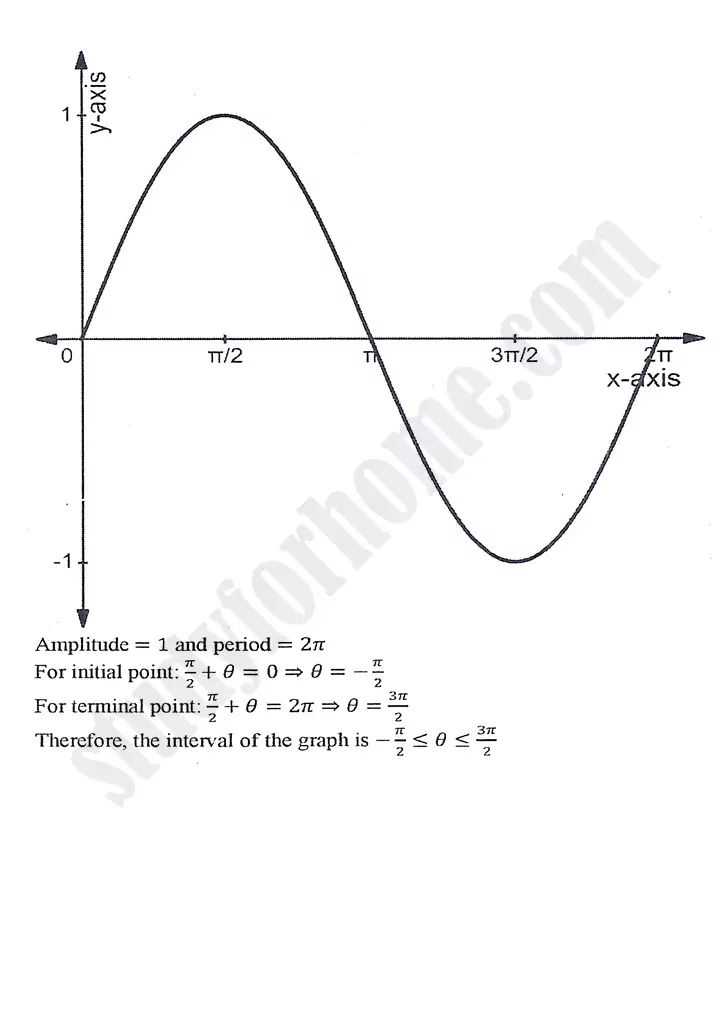 chapter 12 graphs of trigonometric functions exercise 12 2 mathematics 11th 11