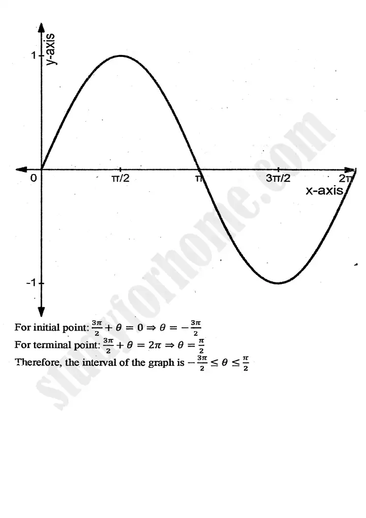 chapter 12 graphs of trigonometric functions exercise 12 2 mathematics 11th 13