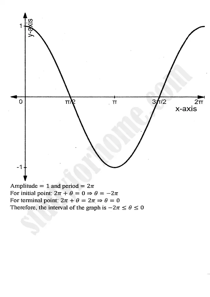 chapter 12 graphs of trigonometric functions exercise 12 2 mathematics 11th 20