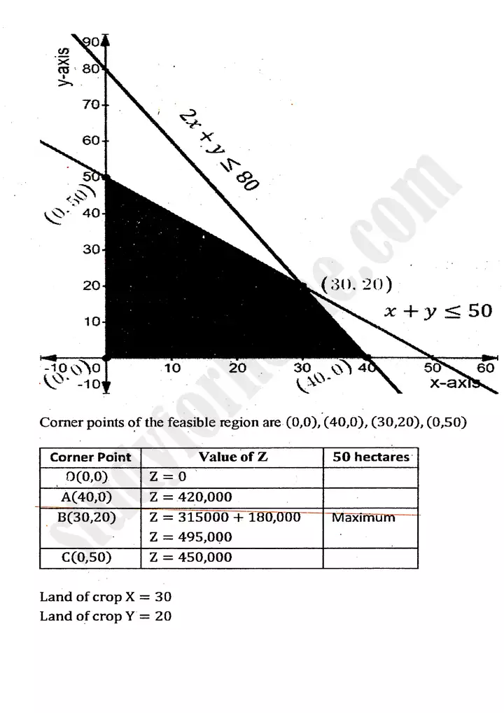 chapter 9 linear programming exercise 9 3 mathematics 11th 22