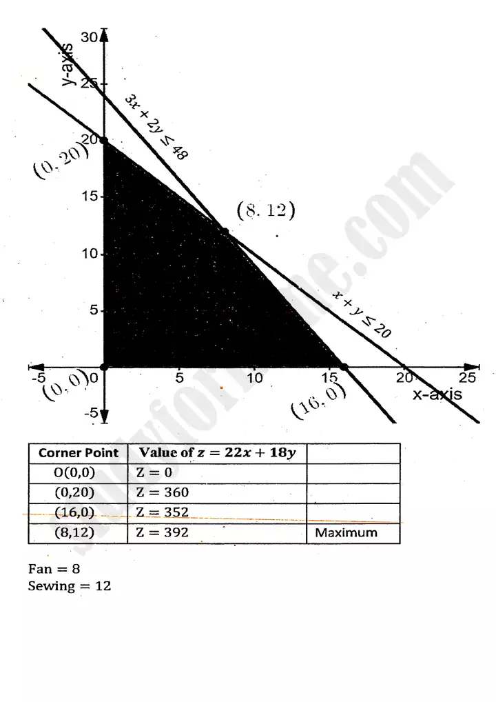 chapter 9 linear programming review exercise 9 mathematics 11th 14