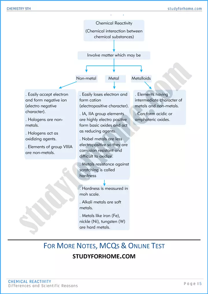 chemical reactivity differences and scientific reasons chemistry class 9th 05