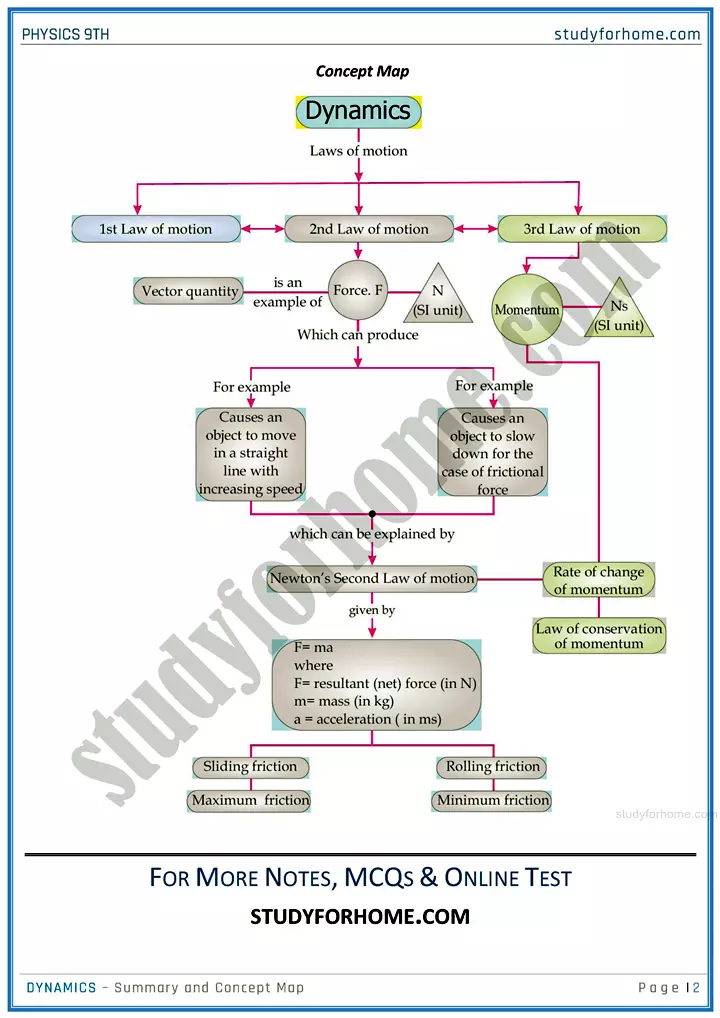 dynamics chapter summary and concept map physics class 9th 02