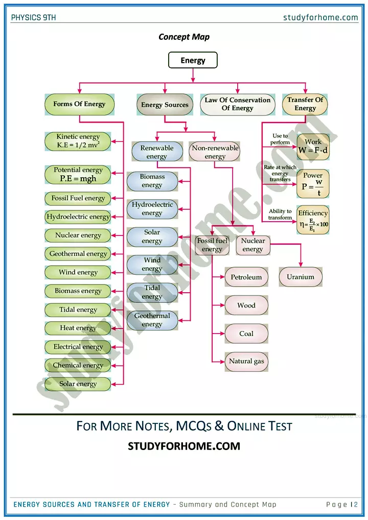 energy sources and transfer of energy chapter summary and concept map physics class 9th 02