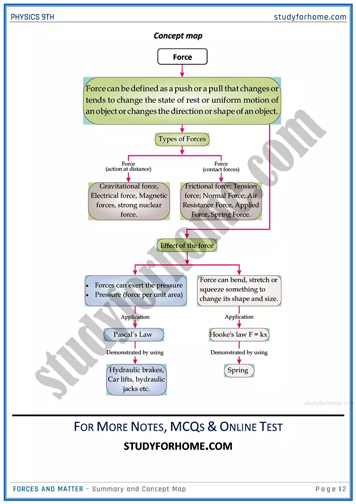 forces and matter chapter summary and concept map physics class 9th 02