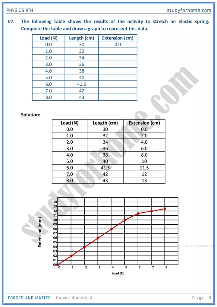 forces and matter solved numerical physics class 9th 08