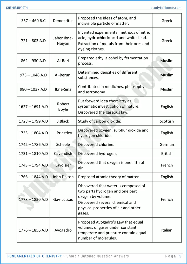 fundamentals of chemistry short and detailed question answers chemistry class 9th 02