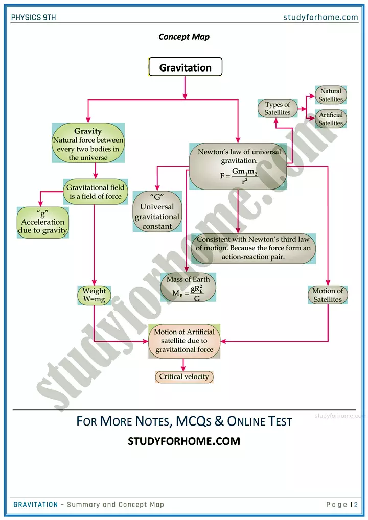 gravitation chapter summary and concept map physics class 9th 02