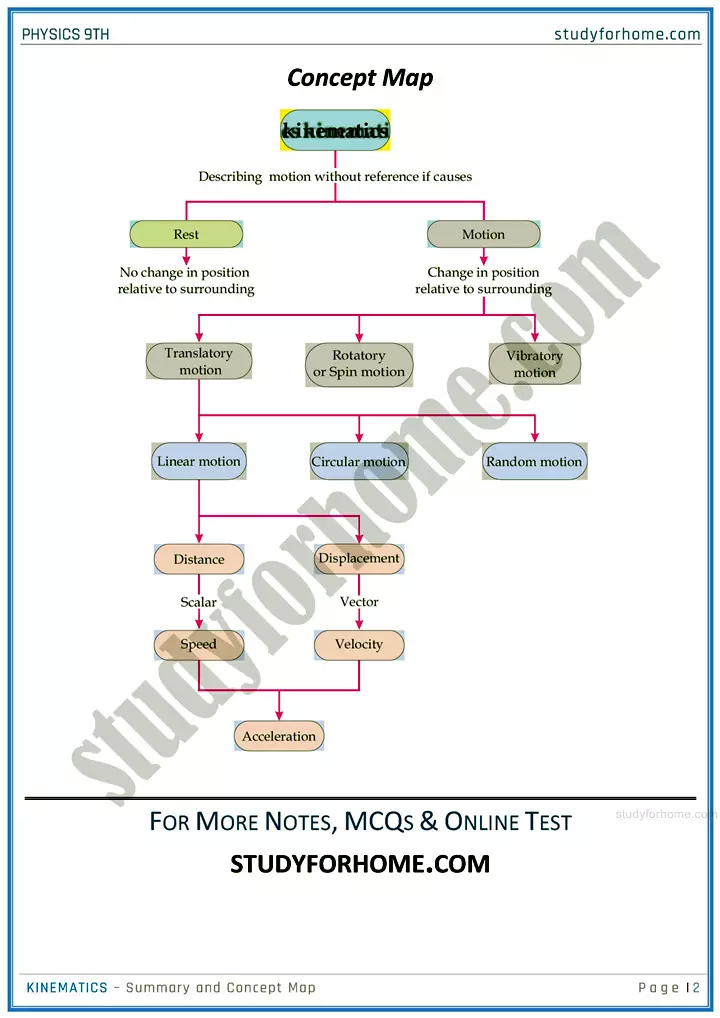 kinematics chapter summary and concept map physics class 9th 02