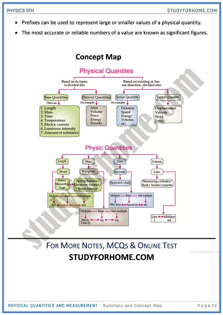 physical quantities and measurement chapter summary and concept map physics class 9th 02