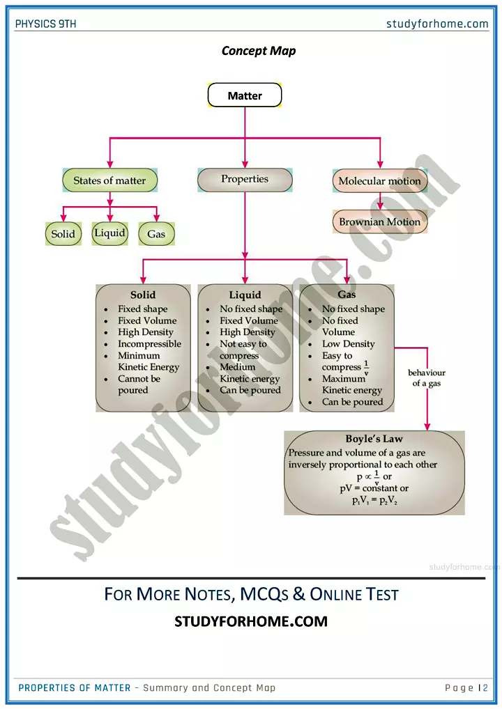 properties of matter chapter summary and concept map physics class 9th 02