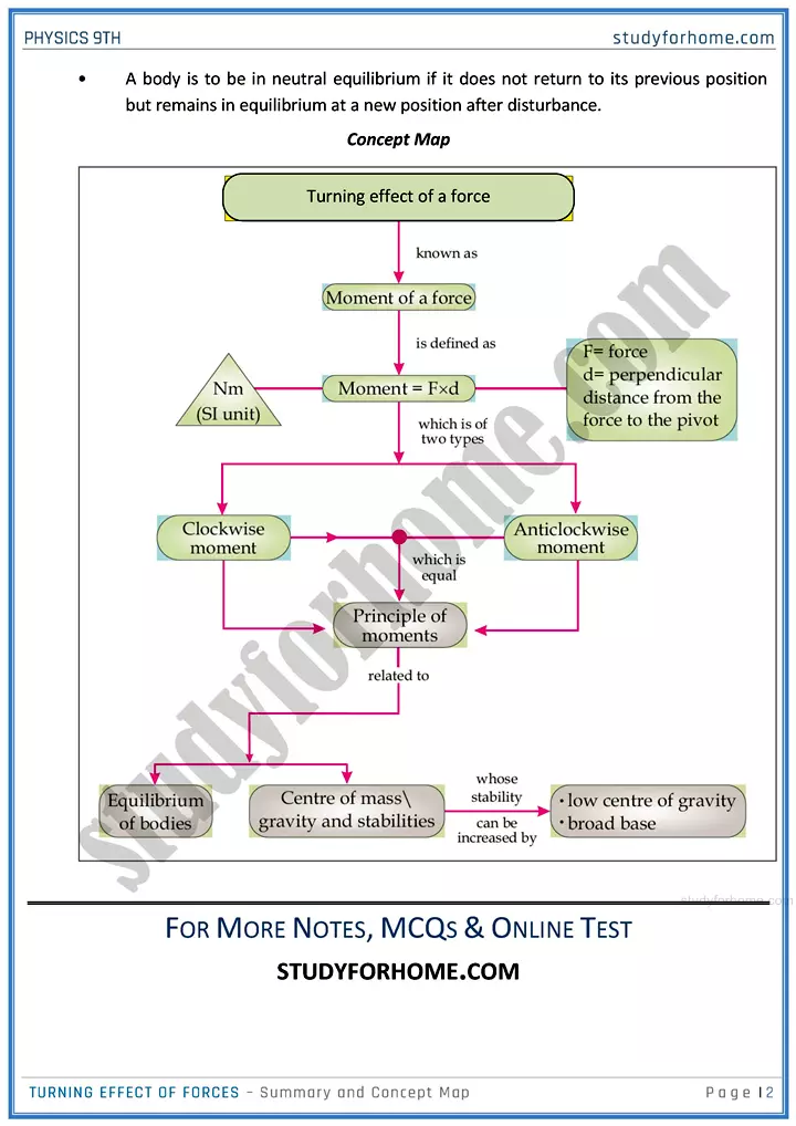 turning effect of forces chapter summary and concept map physics class 9th 02